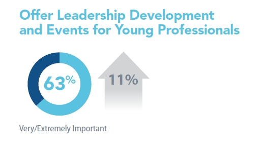 Associations that offer leadership development and events for young professionals 2017 Benchmarking